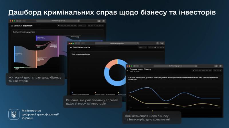 Мінцифри та Офіс Генерального прокурора представили дашборд, присвячений розслідуванню справ за участю бізнесу
