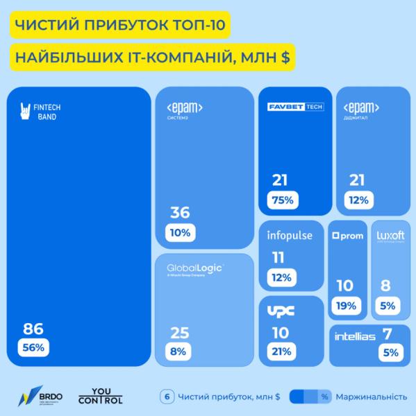 Відомі IT-компанії України заробили 2,5 мільярда доларів протягом року.